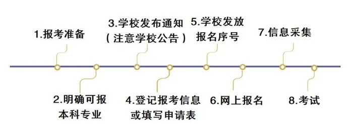2024年北京专升本考试报名时间,什么时候截止