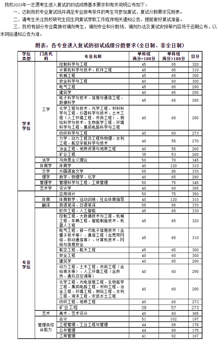 2024年太原理工大学研究生分数线一览表（含2023年历年）