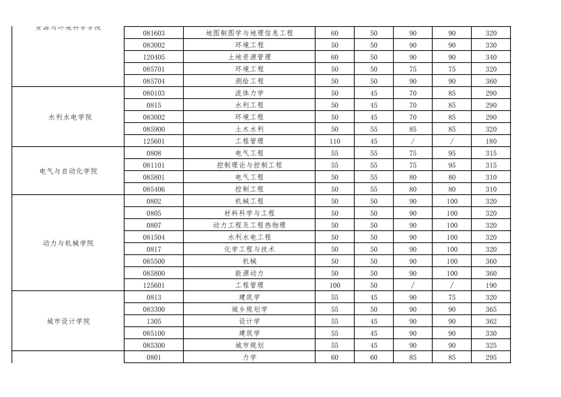 2024年武汉大学研究生分数线一览表（含2023年历年）