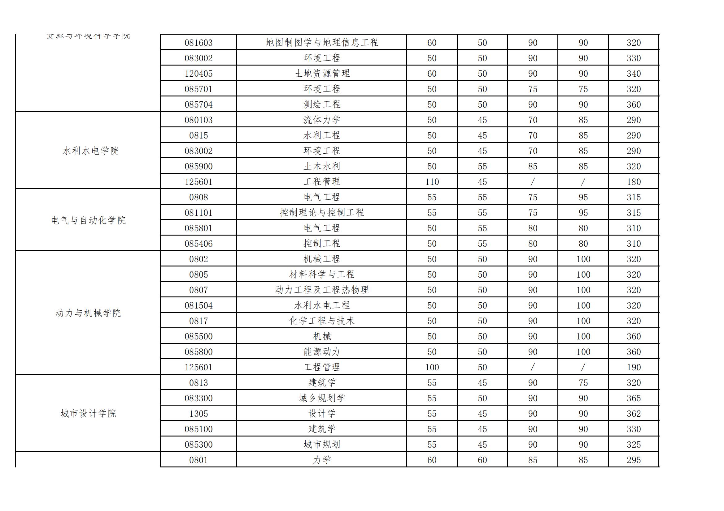 2022年武汉大学考研复试基本分数线-鸿知考研网_名校考研真题_考研一对一辅导_鸿知教育_全国考研资讯平台