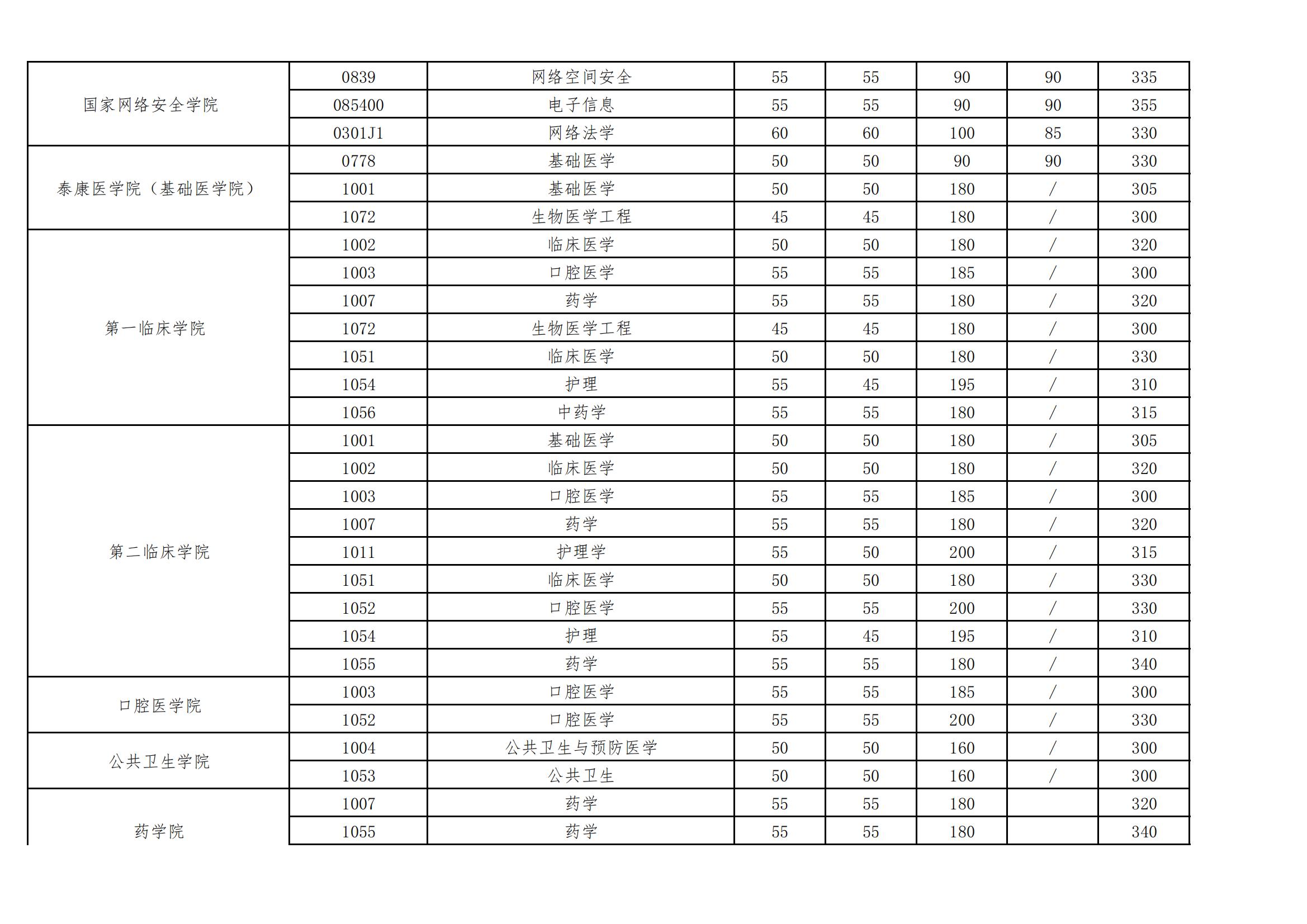 2024年武汉大学各专业考研复试分数线一览表（含2023年）_学习力