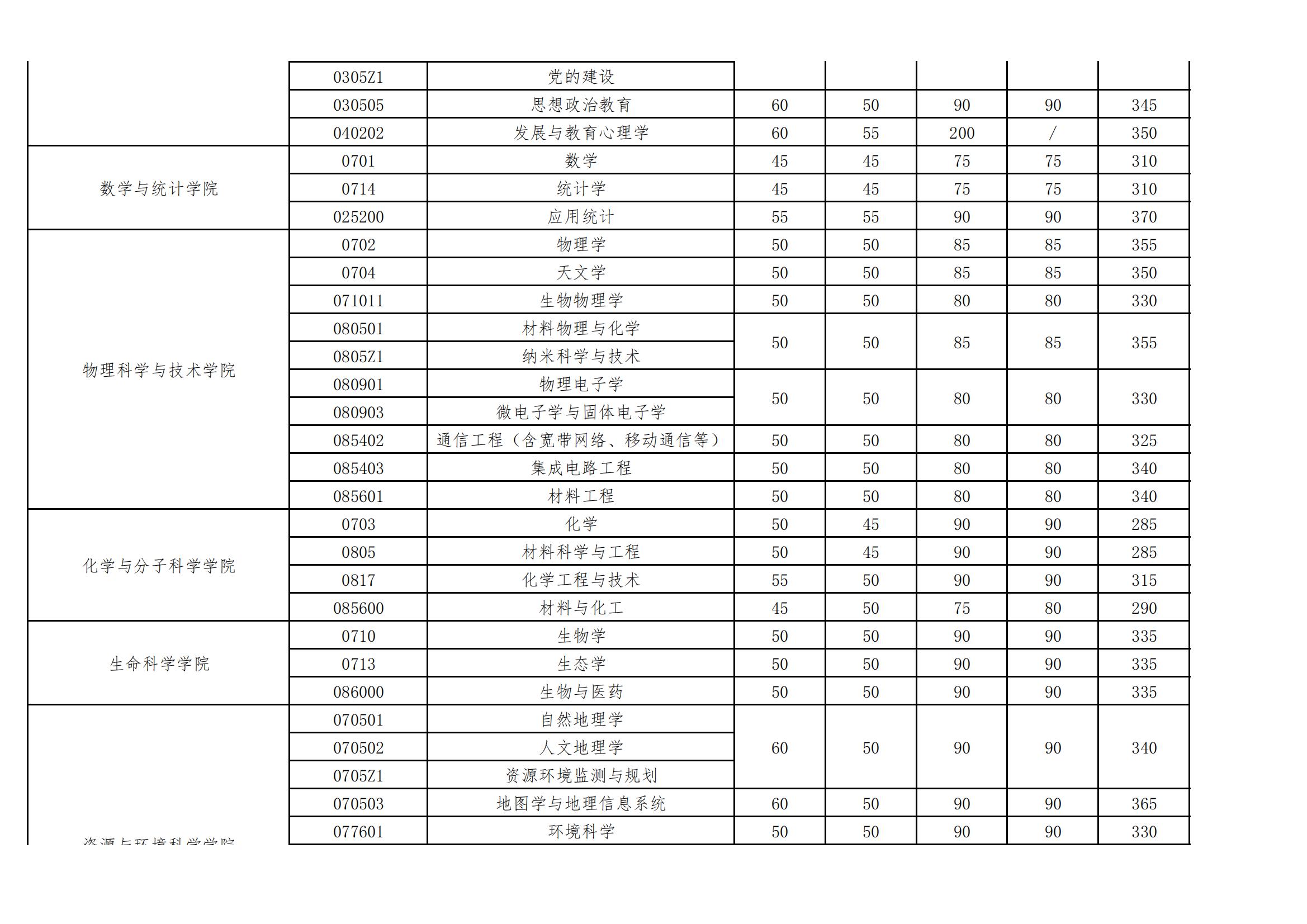 2023年武汉大学考研复试基本分数线-鸿知考研网_名校考研真题_考研一对一辅导_鸿知教育_全国考研资讯平台