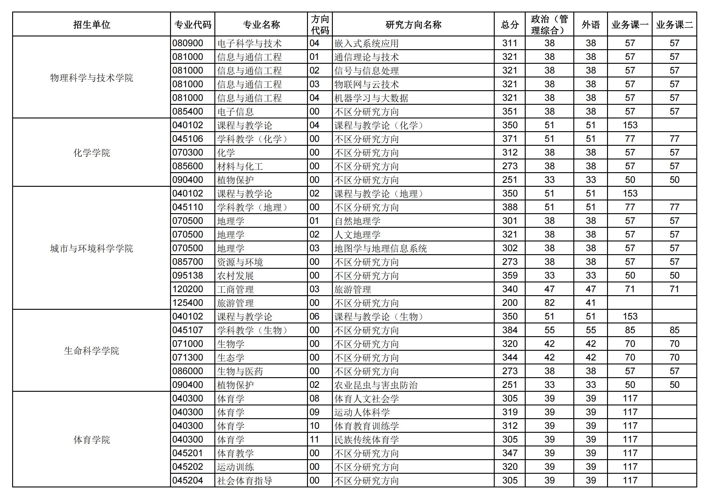 2024年华中师范大学研究生分数线一览表（含2023年历年）