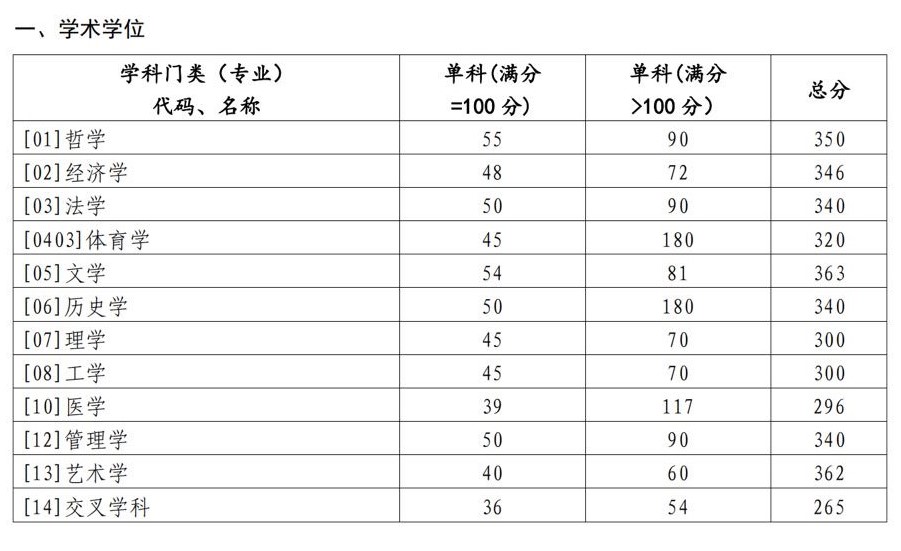 2024年山东大学研究生分数线一览表（含2023年历年）
