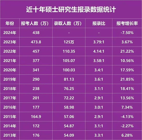 2024年考研人数统计,历年考研人数和录取人数统计