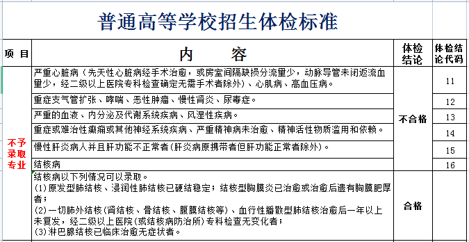 高考体检项目有哪些_都检查什么？（附标准对照表）