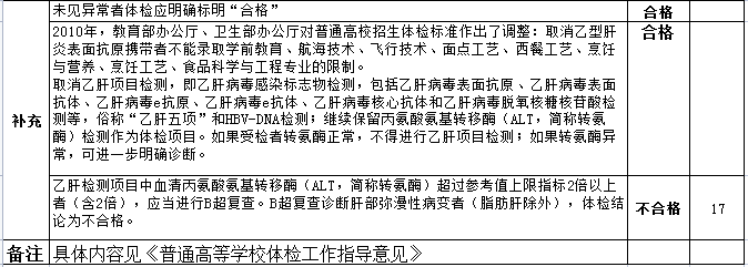 高考体检项目有哪些_都检查什么？（附标准对照表）