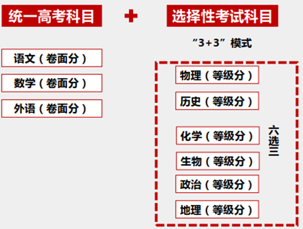 天津2024高考改革最新方案,天津高考模式是什么？