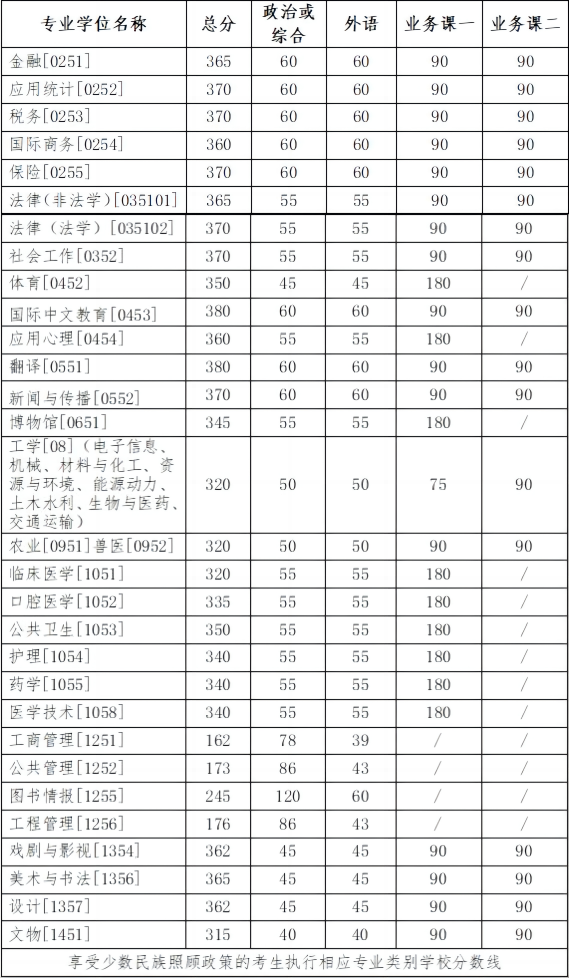 2024年吉林大学各专业考研复试分数线一览表（含2023年）