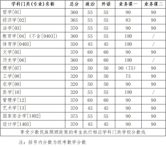 2024年吉林大学各专业考研复试分数线一览表（含2023年）