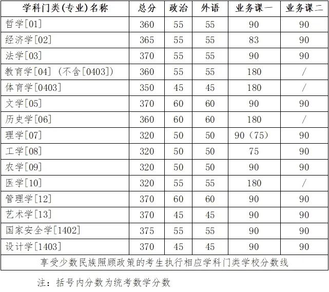 2024年吉林大学各专业考研复试分数线一览表（含2023年）