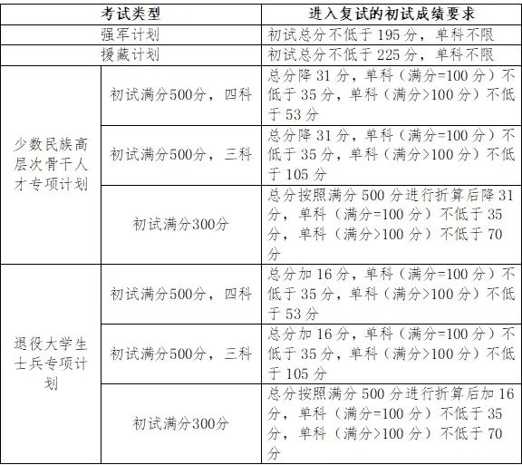 2024年吉林大学各专业考研复试分数线一览表（含2023年）