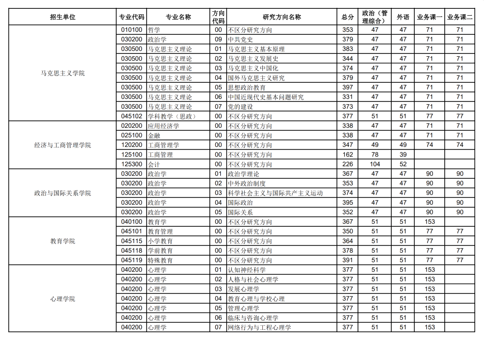 2024年华中师范大学各专业考研复试分数线一览表（含2023年）