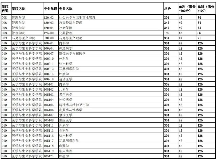 2024年成都中医药大学各专业考研复试分数线一览表（含2023年）