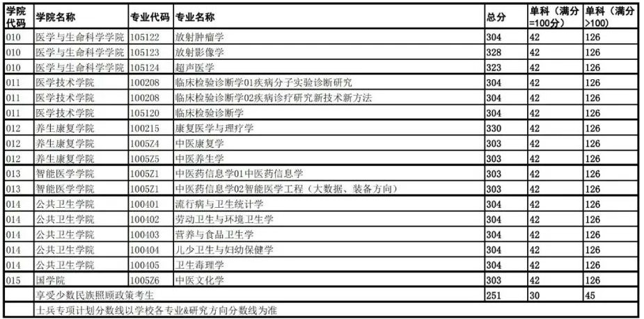 2024年成都中医药大学各专业考研复试分数线一览表（含2023年）