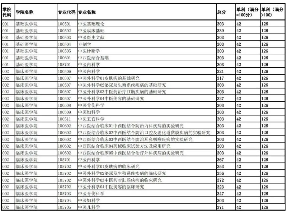 2024年成都中医药大学各专业考研复试分数线一览表（含2023年）