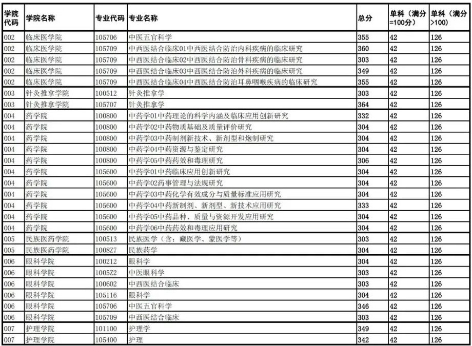 2024年成都中医药大学各专业考研复试分数线一览表（含2023年）