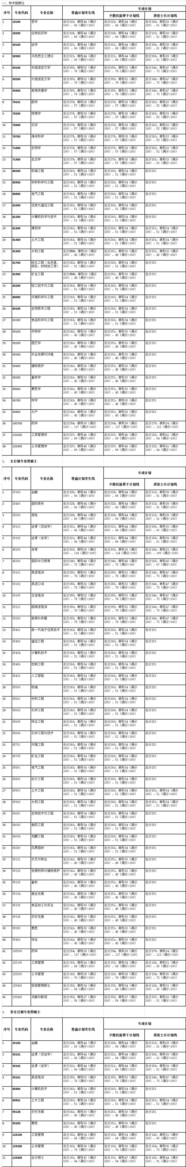 2024年广西大学各专业考研复试分数线一览表（含2023年）