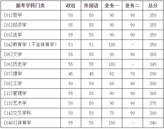 2025年北京师范大学各专业考研复试分数线(含2024年)）