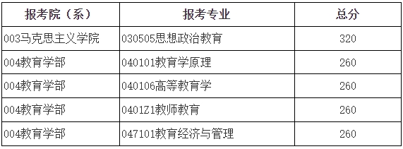 2025年北京师范大学各专业考研复试分数线(含2024年)）