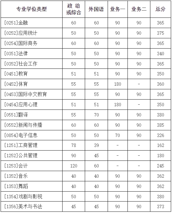 2025年北京师范大学各专业考研复试分数线(含2024年)）
