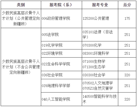 2025年北京师范大学各专业考研复试分数线(含2024年)）