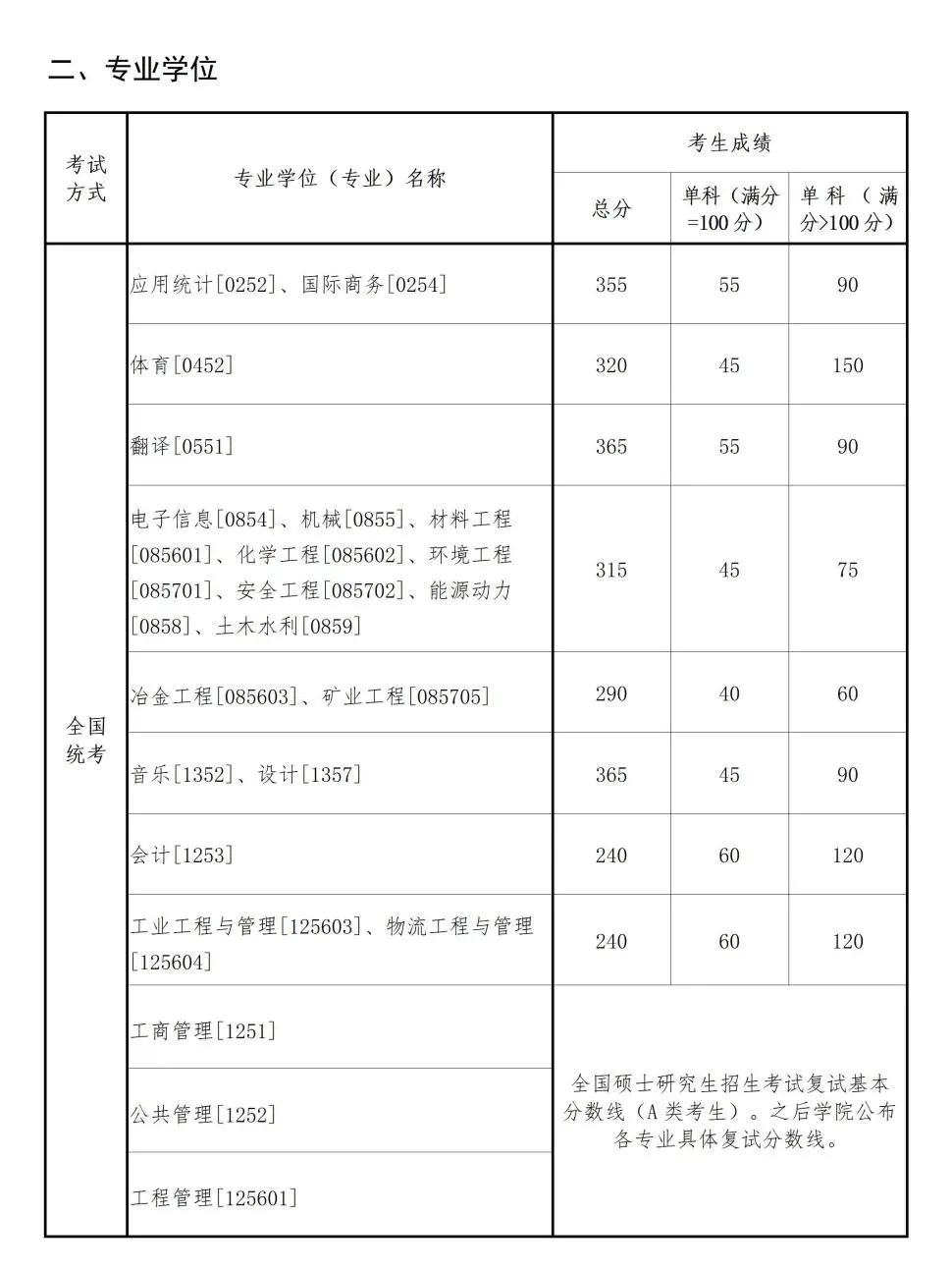2025年东北大学各专业考研复试分数线(含2024年)