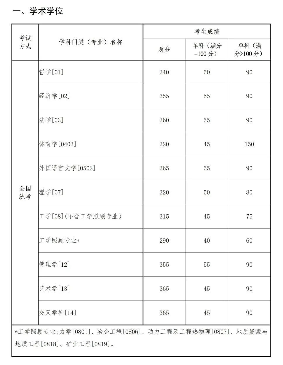 2025年东北大学各专业考研复试分数线(含2024年)
