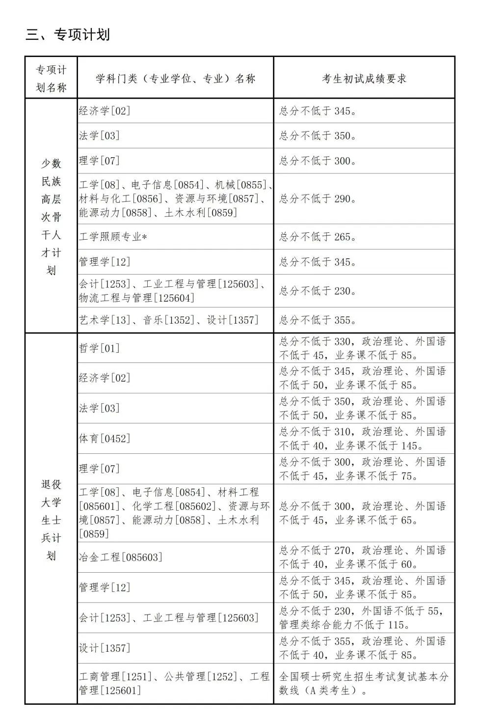 2025年东北大学各专业考研复试分数线(含2024年)