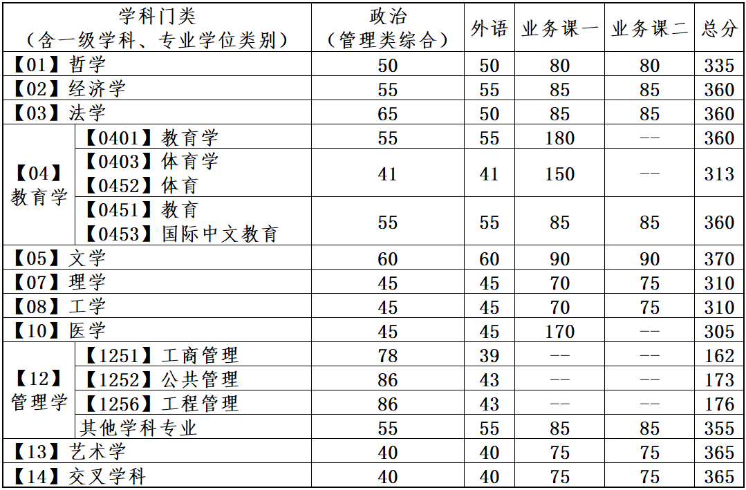 2025年大连理工大学各专业考研复试分数线一览表（含2024年）