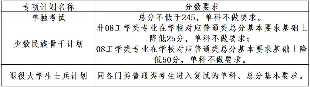 2025年大连理工大学各专业考研复试分数线一览表（含2024年）