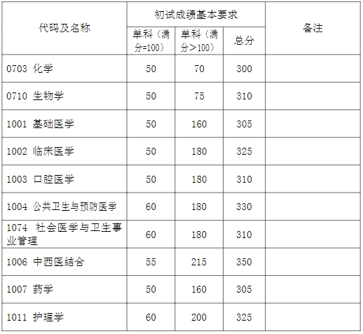 2025年复旦大学各专业考研复试分数线(含2024年)