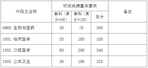 2025年复旦大学各专业考研复试分数线(含2024年)