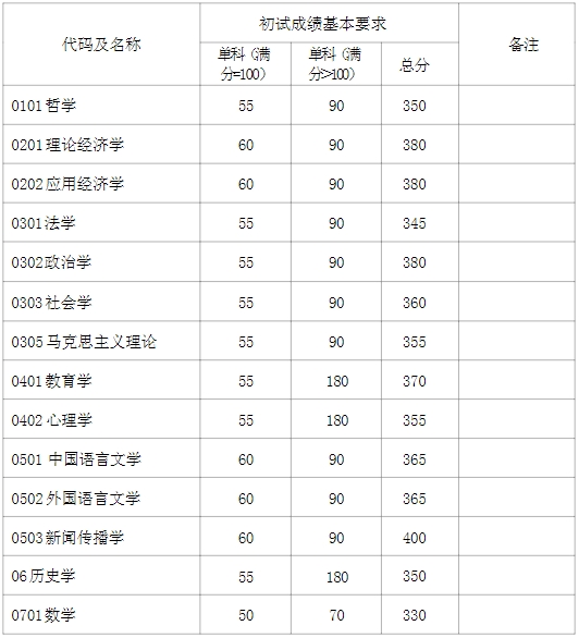 2025年复旦大学各专业考研复试分数线(含2024年)