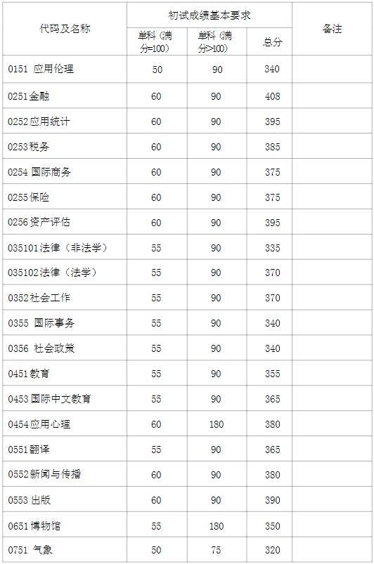 2025年复旦大学各专业考研复试分数线(含2024年)