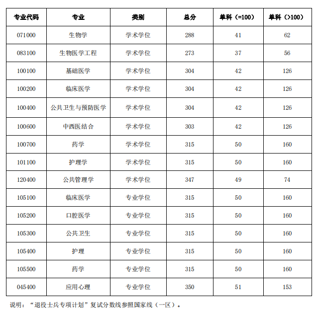 2024年广州医科大学各专业考研复试分数线一览表（含2023年）