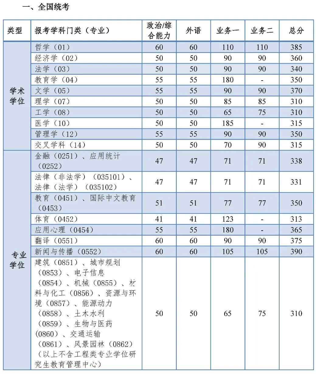 2025年同济大学各专业考研复试分数线(含2024年)