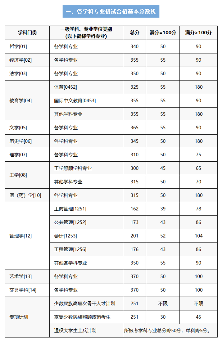 2024年重庆大学各专业考研复试分数线一览表（含2023年）