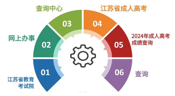 2024年江苏成考查分时间及入口（www.jseea.cn）