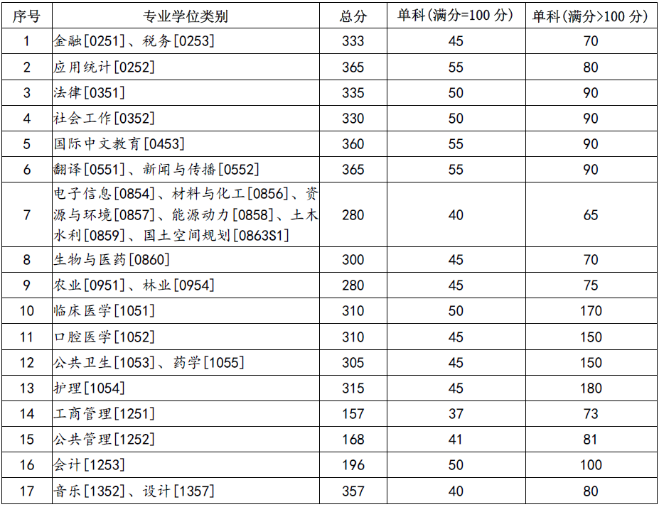 2024年兰州大学各专业考研复试分数线一览表（含2023年）