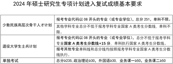 2024年南京理工大学各专业考研复试分数线一览表（含2023年）