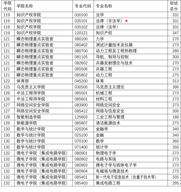 2024年南京理工大学各专业考研复试分数线一览表（含2023年）