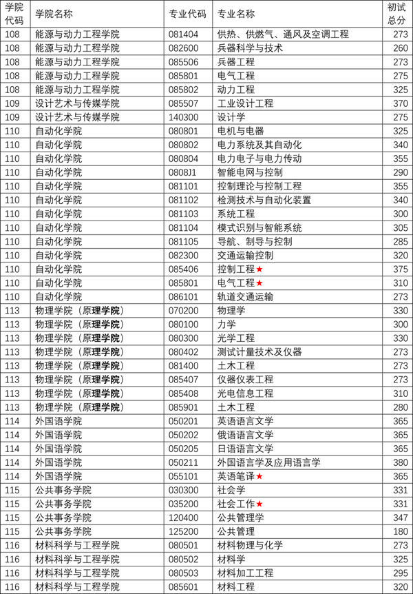 2024年南京理工大学各专业考研复试分数线一览表（含2023年）