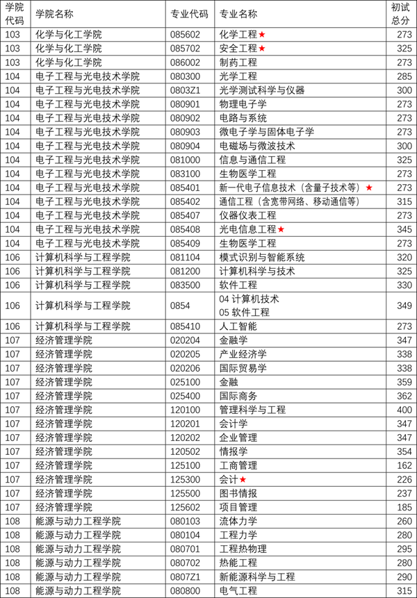 2024年南京理工大学各专业考研复试分数线一览表（含2023年）