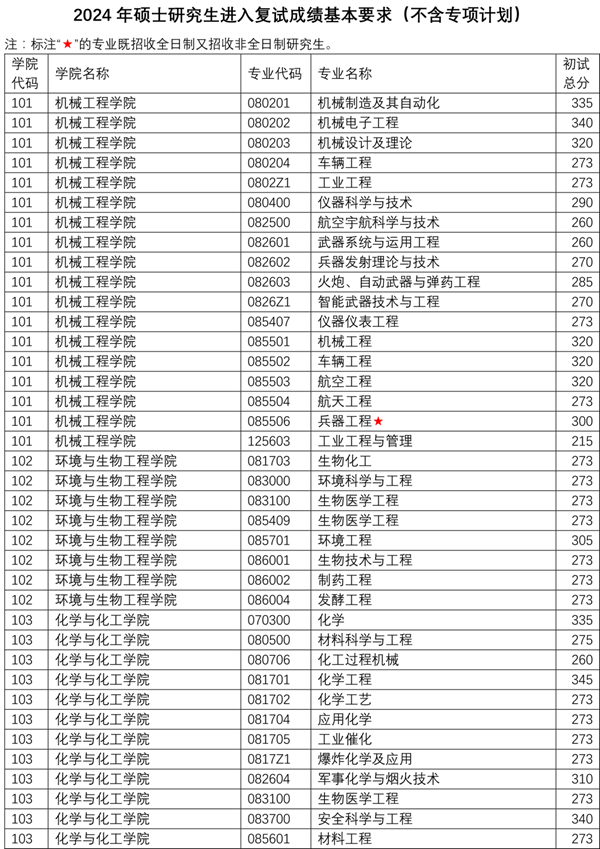 2024年南京理工大学各专业考研复试分数线一览表（含2023年）