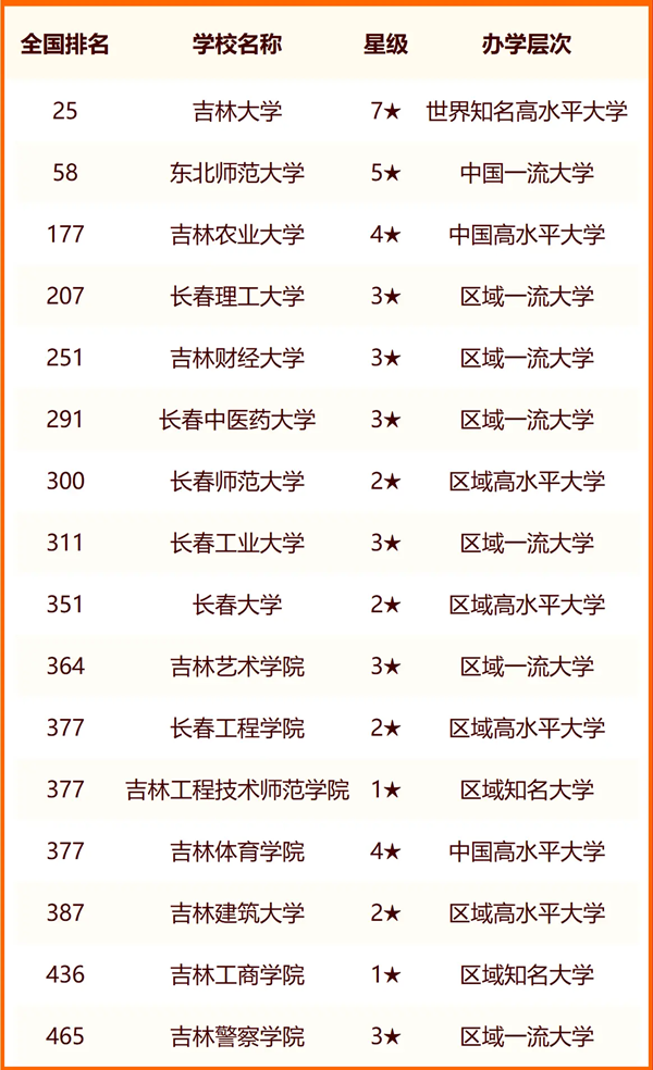 2024长春所有大学名单及排名情况一览表（共41所）