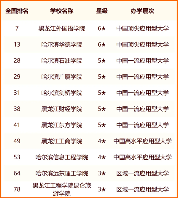 2024哈尔滨所有大学名单及排名情况一览表（共49所）