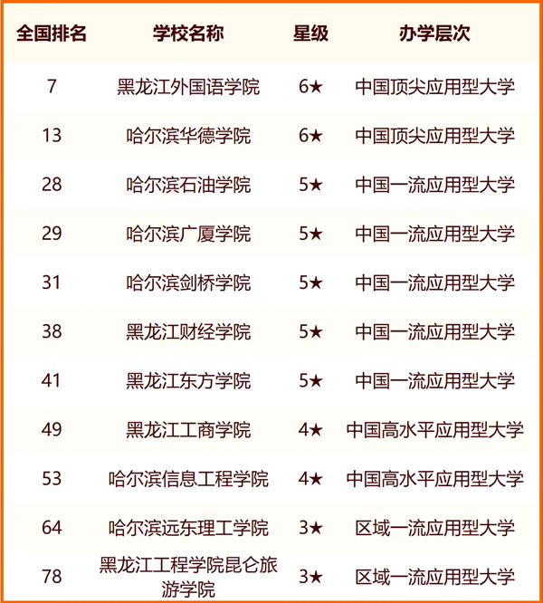 2024哈尔滨所有大学名单及排名情况一览表(共49所)