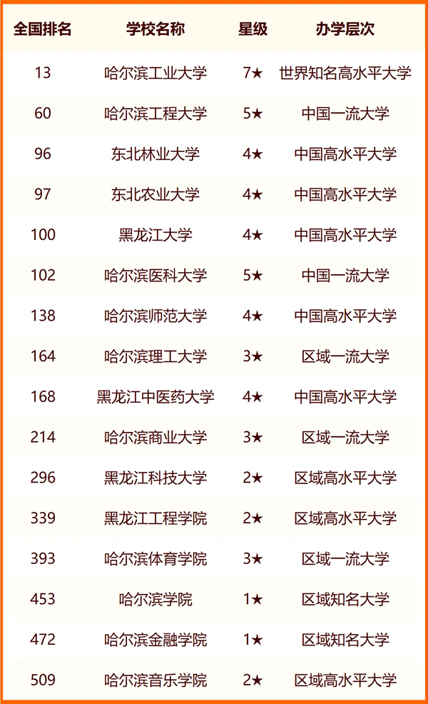 2024哈尔滨所有大学名单及排名情况一览表（共49所）