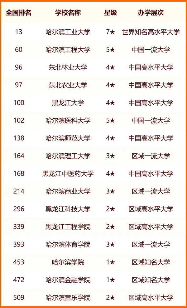 2024哈尔滨所有大学名单及排名情况一览表(共49所)